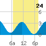 Tide chart for Cocoa Beach, Florida on 2023/04/24
