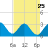 Tide chart for Cocoa Beach, Florida on 2023/04/25