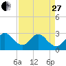 Tide chart for Cocoa Beach, Florida on 2023/04/27