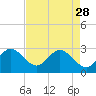 Tide chart for Cocoa Beach, Florida on 2023/04/28