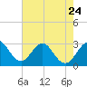 Tide chart for Cocoa Beach, Florida on 2023/05/24