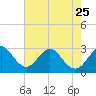Tide chart for Cocoa Beach, Florida on 2023/05/25