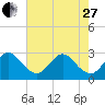 Tide chart for Cocoa Beach, Florida on 2023/05/27