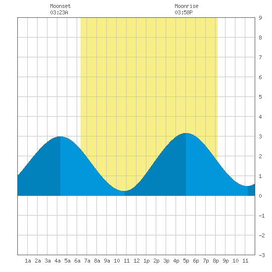 Tide Chart for 2023/05/30