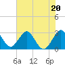 Tide chart for Cocoa Beach, Florida on 2023/06/20