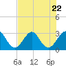 Tide chart for Cocoa Beach, Florida on 2023/07/22
