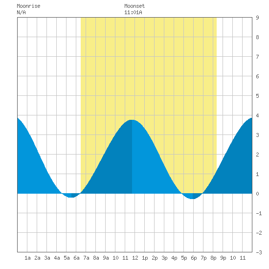 Tide Chart for 2023/07/7