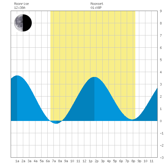 Tide Chart for 2023/07/9