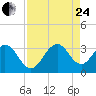 Tide chart for Cocoa Beach, Florida on 2023/08/24