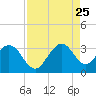 Tide chart for Cocoa Beach, Florida on 2023/08/25