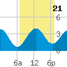 Tide chart for Cocoa Beach, Florida on 2023/09/21