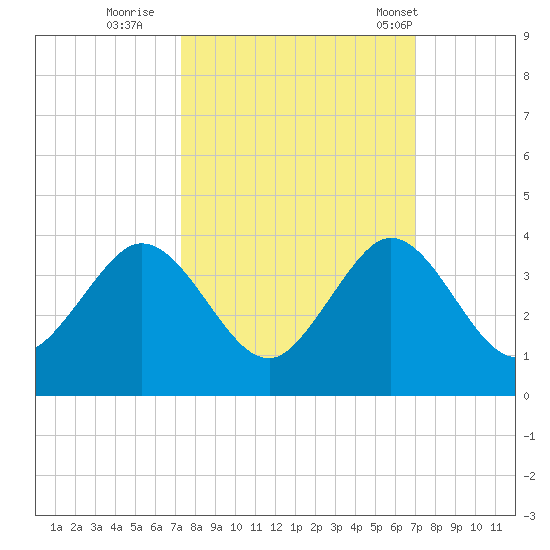 Tide Chart for 2023/10/10