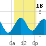 Tide chart for Cocoa Beach, Florida on 2023/10/18