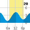 Tide chart for Cocoa Beach, Florida on 2023/10/20