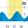 Tide chart for Cocoa Beach, Florida on 2023/10/22