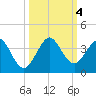 Tide chart for Cocoa Beach, Florida on 2023/10/4