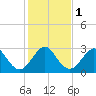 Tide chart for Cocoa Beach, Florida on 2024/01/1