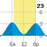 Tide chart for Cocoa Beach, Florida on 2024/01/23