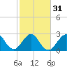 Tide chart for Cocoa Beach, Florida on 2024/01/31