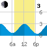 Tide chart for Cocoa Beach, Florida on 2024/01/3
