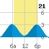 Tide chart for Cocoa Beach, Florida on 2024/02/21