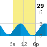 Tide chart for Cocoa Beach, Florida on 2024/02/29