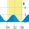 Tide chart for Cocoa Beach, Florida on 2024/03/1
