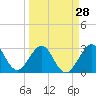 Tide chart for Cocoa Beach, Florida on 2024/03/28