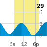 Tide chart for Cocoa Beach, Florida on 2024/03/29