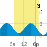 Tide chart for Cocoa Beach, Florida on 2024/04/3
