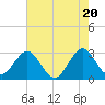 Tide chart for Cocoa Beach, Florida on 2024/05/20