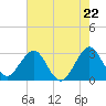 Tide chart for Cocoa Beach, Florida on 2024/05/22
