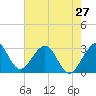Tide chart for Cocoa Beach, Florida on 2024/05/27