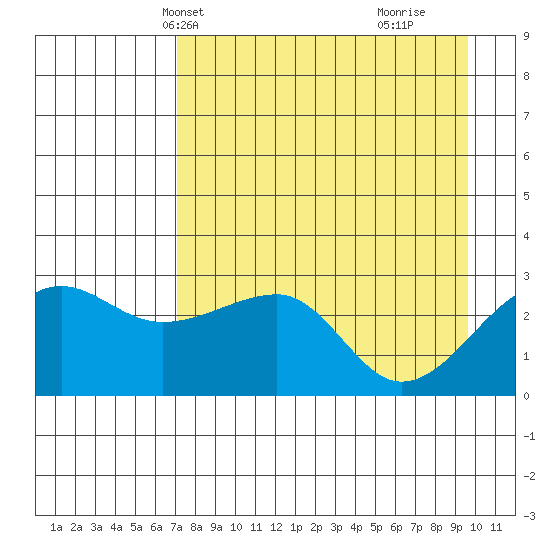 Tide Chart for 2021/04/23