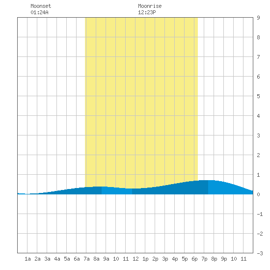 Tide Chart for 2021/02/20