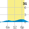 Tide chart for Cocoanut Key, Florida Bay, Florida on 2021/05/31