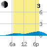 Tide chart for Cocoanut Key, Florida Bay, Florida on 2021/05/3