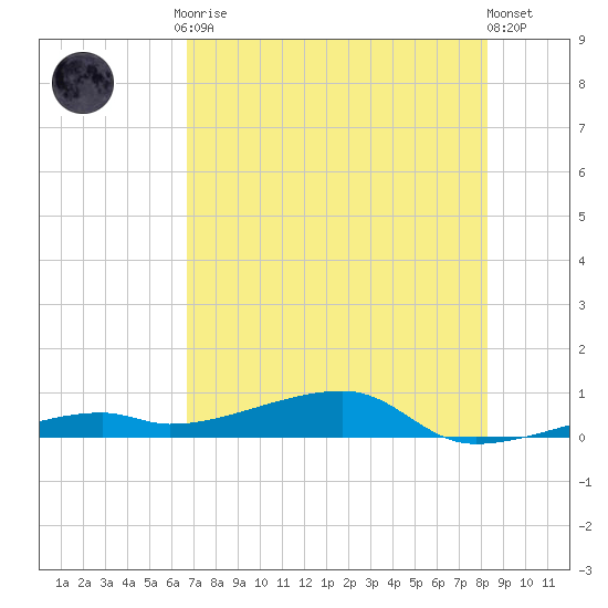 Tide Chart for 2021/07/9