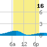 Tide chart for Cocoanut Key, Florida Bay, Florida on 2021/08/16