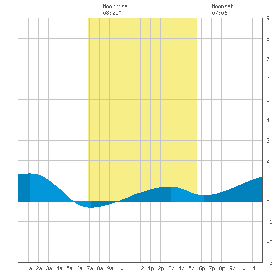 Tide Chart for 2021/12/5