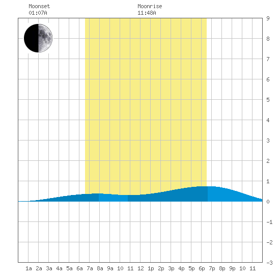 Tide Chart for 2022/03/10