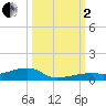 Tide chart for Cocoanut Key, florida on 2022/10/2