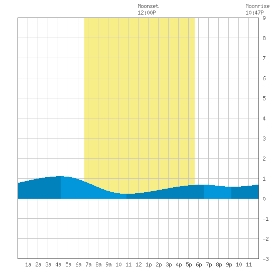 Tide Chart for 2022/11/14