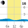 Tide chart for Cocoanut Key, Florida Bay, Florida on 2022/11/16
