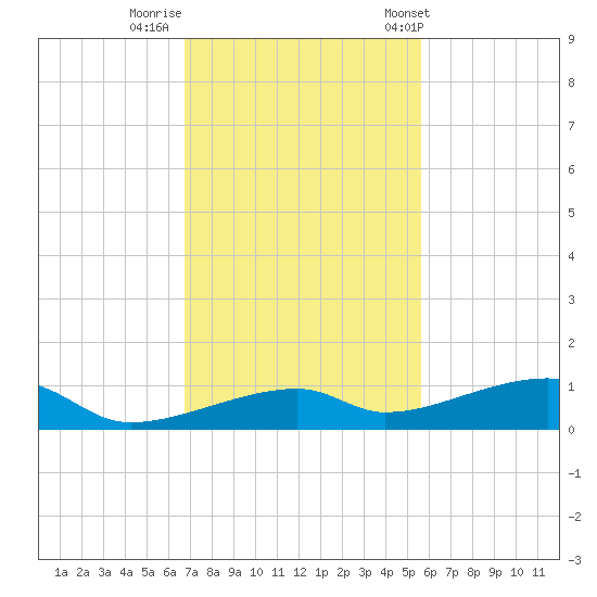 Tide Chart for 2022/11/21