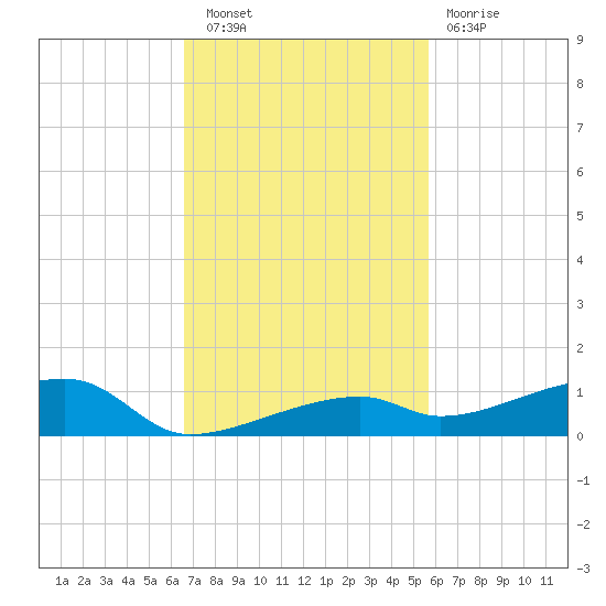 Tide Chart for 2022/11/9