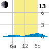 Tide chart for Cocoanut Key, Florida Bay, Florida on 2023/02/13