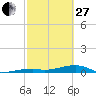 Tide chart for Cocoanut Key, Florida Bay, Florida on 2023/02/27