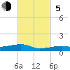 Tide chart for Cocoanut Key, Florida Bay, Florida on 2023/11/5