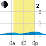Tide chart for Cocoanut Key, Florida Bay, Florida on 2024/02/2